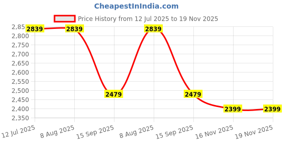 tatacliq.com Rare Rabbit Grey Slim Fit Fit Solid Jeans rare rabbit Price History Graph from 12 Jul 2025 to 18 Nov 2025