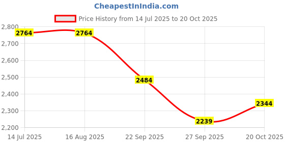 tatacliq.com Rare Rabbit Grey Slim Fit Fit Solid Jeans rare rabbit Price History Graph from 14 Jul 2025 to 20 Oct 2025