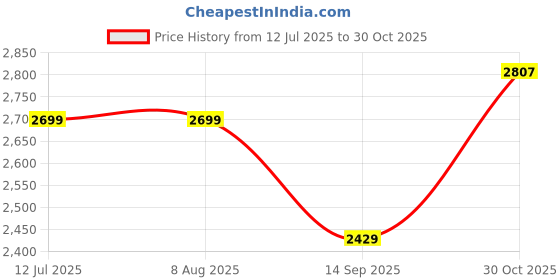 tatacliq.com Rare Rabbit Grey Slim Fit Fit Solid Jeans rare rabbit Price History Graph from 12 Jul 2025 to 30 Oct 2025