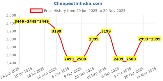 tatacliq.com Rare Rabbit Grey Slim Fit Fit Solid Jeans rare rabbit Price History Graph from 29 Jun 2025 to 29 Nov 2025