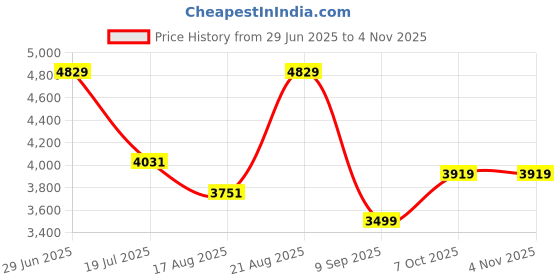 tatacliq.com Rare Rabbit Grey Slim Fit Fit Solid Jeans rare rabbit Price History Graph from 29 Jun 2025 to 2 Nov 2025
