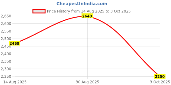 tatacliq.com Rare Rabbit Grey Slim Fit Fit Solid Jeans rare rabbit Price History Graph from 14 Aug 2025 to 3 Oct 2025