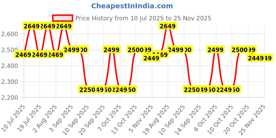 tatacliq.com Rare Rabbit Grey Slim Fit Fit Solid Jeans rare rabbit Price History Graph from 10 Jul 2025 to 24 Nov 2025