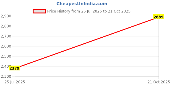 tatacliq.com Rare Rabbit Grey Straight Fit Stripes Trousers rare rabbit Price History Graph from 25 Jul 2025 to 21 Oct 2025