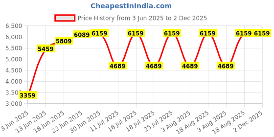 tatacliq.com Rare Rabbit Grey Tailored Fit Checks Blazer rare rabbit Price History Graph from 3 Jun 2025 to 2 Dec 2025