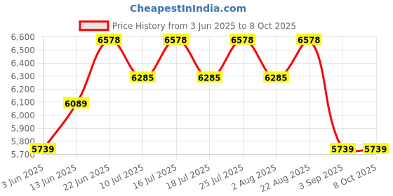 tatacliq.com Rare Rabbit Grey Tailored Fit Checks Blazer rare rabbit Price History Graph from 3 Jun 2025 to 8 Oct 2025