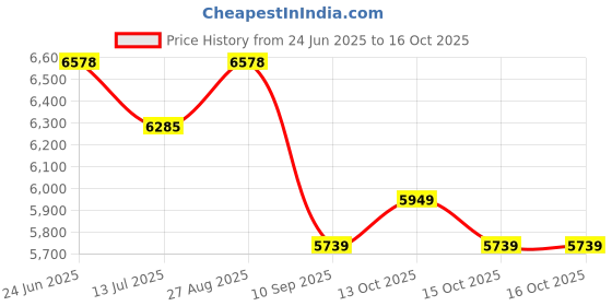 tatacliq.com Rare Rabbit Grey Tailored Fit Checks Blazer rare rabbit Price History Graph from 24 Jun 2025 to 16 Oct 2025