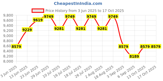tatacliq.com Rare Rabbit Grey Tailored Fit Checks Formal Suit rare rabbit Price History Graph from 3 Jun 2025 to 15 Oct 2025