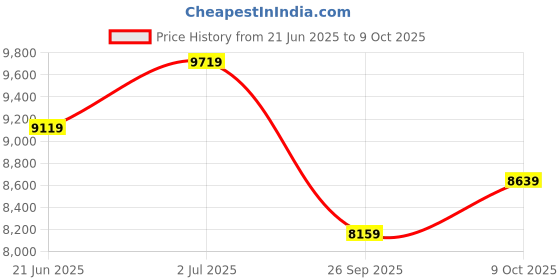 tatacliq.com Rare Rabbit Grey Tailored Fit Jacquard Formal Suit rare rabbit Price History Graph from 21 Jun 2025 to 9 Oct 2025