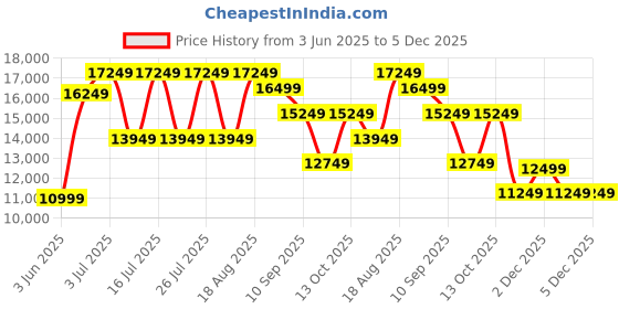 tatacliq.com Rare Rabbit Grey Tailored Fit Jacquard Formal Suit rare rabbit Price History Graph from 3 Jun 2025 to 4 Dec 2025