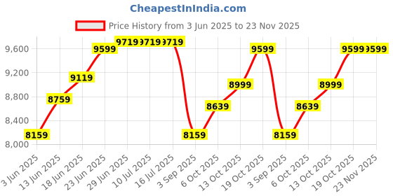 tatacliq.com Rare Rabbit Grey Tailored Fit Jacquard Formal Suit rare rabbit Price History Graph from 3 Jun 2025 to 23 Nov 2025