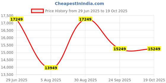 tatacliq.com Rare Rabbit Grey Tailored Fit Jacquard Formal Suit rare rabbit Price History Graph from 29 Jun 2025 to 18 Oct 2025