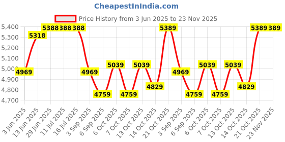 tatacliq.com Rare Rabbit Grey Tailored Fit Solid Blazer rare rabbit Price History Graph from 3 Jun 2025 to 23 Nov 2025