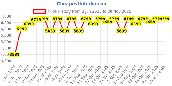 tatacliq.com Rare Rabbit Grey Tailored Fit Solid Blazer rare rabbit Price History Graph from 3 Jun 2025 to 20 Nov 2025