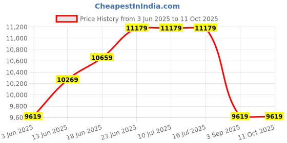 tatacliq.com Rare Rabbit Grey Tailored Fit Solid Formal Suit rare rabbit Price History Graph from 3 Jun 2025 to 11 Oct 2025