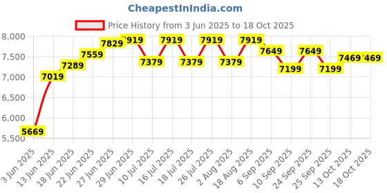 tatacliq.com Rare Rabbit Grey Tailored Fit Solid Formal Suit rare rabbit Price History Graph from 3 Jun 2025 to 18 Oct 2025