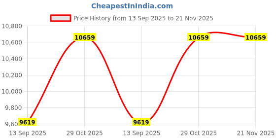 tatacliq.com Rare Rabbit Grey Tailored Fit Solid Formal Suit rare rabbit Price History Graph from 13 Sep 2025 to 21 Nov 2025