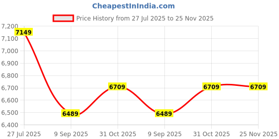 tatacliq.com Rare Rabbit Grey Tailored Fit Solid Jacket rare rabbit Price History Graph from 27 Jul 2025 to 24 Nov 2025