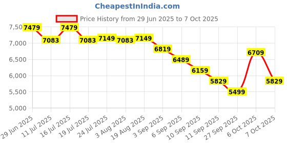 tatacliq.com Rare Rabbit Grey Tailored Fit Solid Jacket rare rabbit Price History Graph from 29 Jun 2025 to 7 Oct 2025