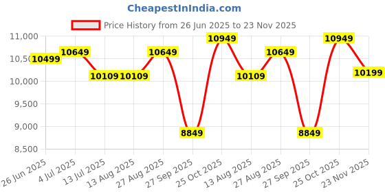 tatacliq.com Rare Rabbit Grey Tailored Fit Textured Formal Suit rare rabbit Price History Graph from 26 Jun 2025 to 23 Nov 2025