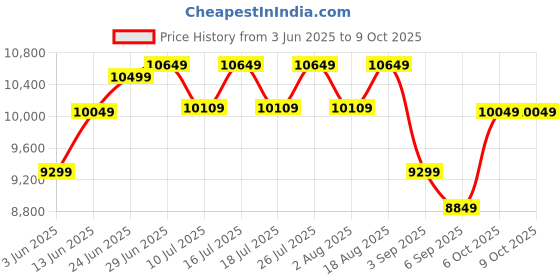 tatacliq.com Rare Rabbit Grey Tailored Fit Textured Formal Suit rare rabbit Price History Graph from 3 Jun 2025 to 9 Oct 2025