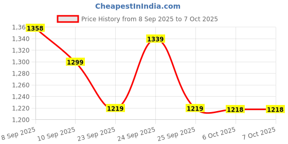 tatacliq.com Rare Rabbit Grey Viscose Solid Slim Fit Pyjama rare rabbit Price History Graph from 8 Sep 2025 to 4 Oct 2025
