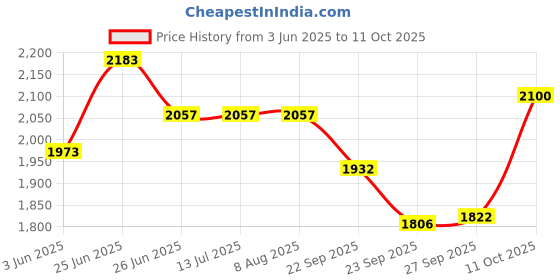 tatacliq.com Rare Rabbit Khaki Boxy Fit Textured Shirt rare rabbit Price History Graph from 3 Jun 2025 to 11 Oct 2025