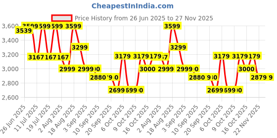 tatacliq.com Rare Rabbit Khaki Comfort Fit Solid Jeans rare rabbit Price History Graph from 26 Jun 2025 to 26 Nov 2025
