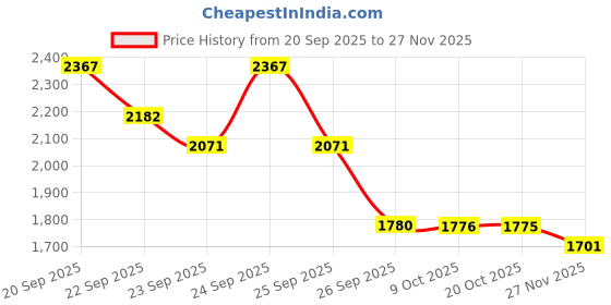 tatacliq.com Rare Rabbit Khaki Cotton Checked Regular Fit Casual Shirt rare rabbit Price History Graph from 20 Sep 2025 to 27 Nov 2025