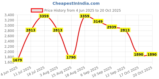 tatacliq.com Rare Rabbit Khaki Regular Fit Solid Shirt rare rabbit Price History Graph from 4 Jun 2025 to 19 Oct 2025