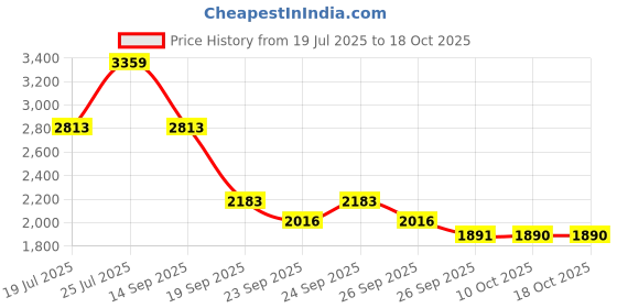 tatacliq.com Rare Rabbit Khaki Regular Fit Solid Shirt rare rabbit Price History Graph from 19 Jul 2025 to 17 Oct 2025