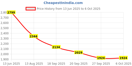tatacliq.com Rare Rabbit Khaki Regular Fit Solid Shorts rare rabbit Price History Graph from 13 Jun 2025 to 6 Oct 2025