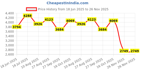 tatacliq.com Rare Rabbit Khaki Relaxed Fit Solid Jacket rare rabbit Price History Graph from 18 Jun 2025 to 26 Nov 2025