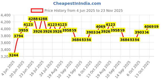 tatacliq.com Rare Rabbit Khaki Relaxed Fit Solid Jacket rare rabbit Price History Graph from 4 Jun 2025 to 23 Nov 2025