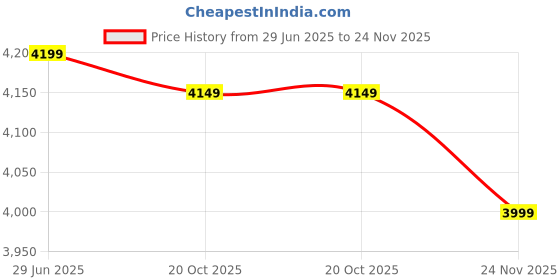 tatacliq.com Rare Rabbit Khaki Relaxed Fit Solid Jeans rare rabbit Price History Graph from 29 Jun 2025 to 24 Nov 2025