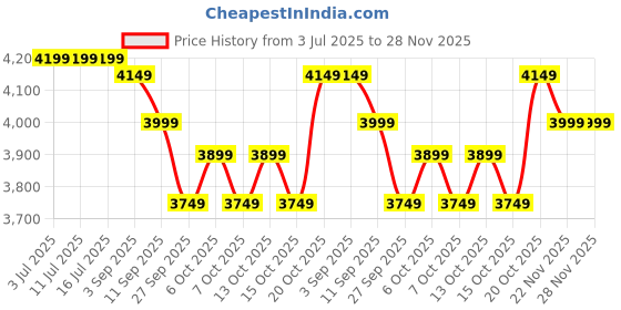 tatacliq.com Rare Rabbit Khaki Relaxed Fit Solid Jeans rare rabbit Price History Graph from 3 Jul 2025 to 28 Nov 2025