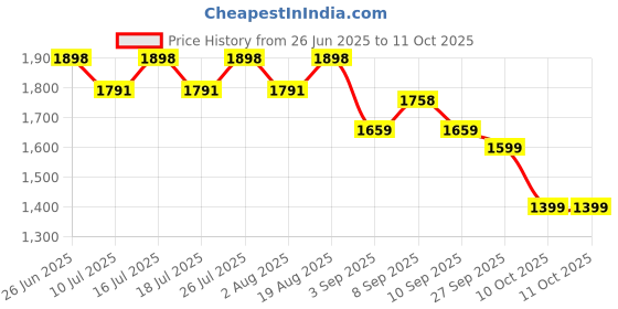 tatacliq.com Rare Rabbit Khaki Relaxed Fit Solid Shorts rare rabbit Price History Graph from 26 Jun 2025 to 10 Oct 2025
