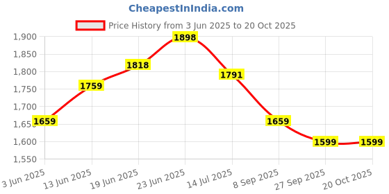 tatacliq.com Rare Rabbit Khaki Relaxed Fit Solid Shorts rare rabbit Price History Graph from 3 Jun 2025 to 18 Oct 2025