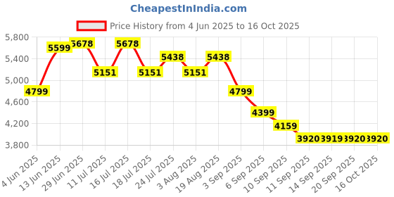 tatacliq.com Rare Rabbit Khaki Tailored Fit Solid Jacket rare rabbit Price History Graph from 4 Jun 2025 to 15 Oct 2025