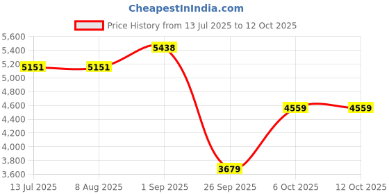 tatacliq.com Rare Rabbit Khaki Tailored Fit Solid Jacket rare rabbit Price History Graph from 13 Jul 2025 to 12 Oct 2025