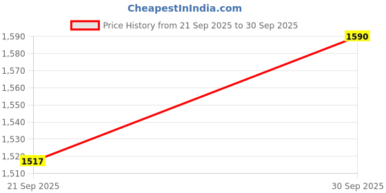 tatacliq.com Rare Rabbit Maroon Boxy Fit Abstract Shirt rare rabbit Price History Graph from 21 Sep 2025 to 30 Sep 2025