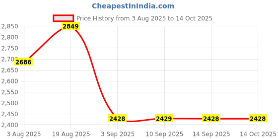 tatacliq.com Rare Rabbit Maroon Cotton Regular Fit Printed Joggers rare rabbit Price History Graph from 3 Aug 2025 to 13 Oct 2025