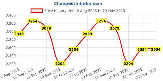 tatacliq.com Rare Rabbit Maroon Cotton Regular Fit Solid Jacket rare rabbit Price History Graph from 2 Aug 2025 to 22 Nov 2025