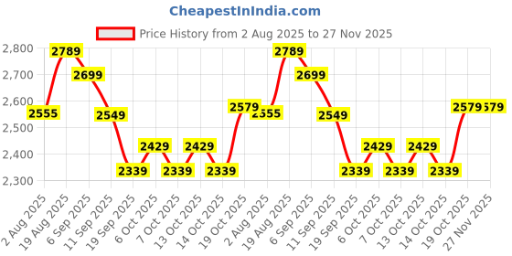 tatacliq.com Rare Rabbit Maroon Cotton Regular Fit Solid Joggers rare rabbit Price History Graph from 2 Aug 2025 to 27 Nov 2025
