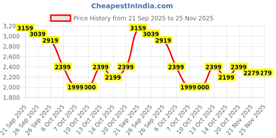 tatacliq.com Rare Rabbit Maroon Cotton Regular Fit Solid Polo T-Shirt rare rabbit Price History Graph from 21 Sep 2025 to 25 Nov 2025