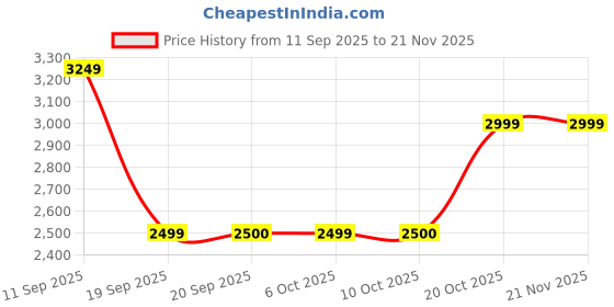 tatacliq.com Rare Rabbit Maroon Cotton Solid Regular Fit Jacket rare rabbit Price History Graph from 11 Sep 2025 to 20 Nov 2025