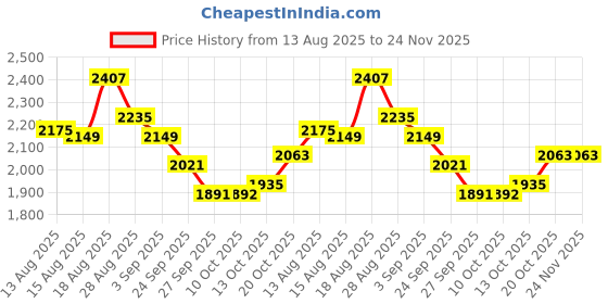 tatacliq.com Rare Rabbit Maroon Flared Fit Colourblocked Polo T-Shirt rare rabbit Price History Graph from 13 Aug 2025 to 23 Nov 2025