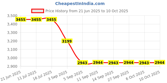 tatacliq.com Rare Rabbit Maroon Oversized Fit Graphic Sweatshirt rare rabbit Price History Graph from 21 Jun 2025 to 10 Oct 2025