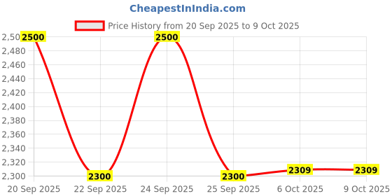 tatacliq.com Rare Rabbit Maroon Polyester Solid Regular Fit Formal Trousers rare rabbit Price History Graph from 20 Sep 2025 to 9 Oct 2025