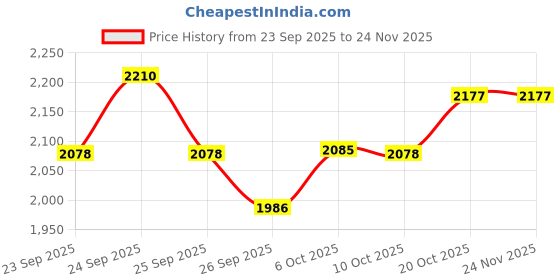 tatacliq.com Rare Rabbit Maroon Polyester Solid Slim Fit Formal Trousers rare rabbit Price History Graph from 23 Sep 2025 to 24 Nov 2025